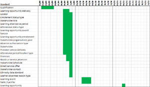 Development timeline of ISB standards