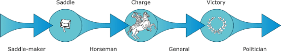 saddlemaker_small Diagram showing series of linked processes illustrating Aristotle's saddle-maker