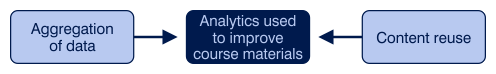 First-level enablers for the use of analytics to improve learning content