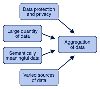 Enablers of the required aggregation of data