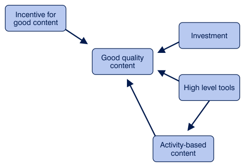Enablers for the production of good quality content