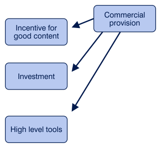 Consequences of commercial provision