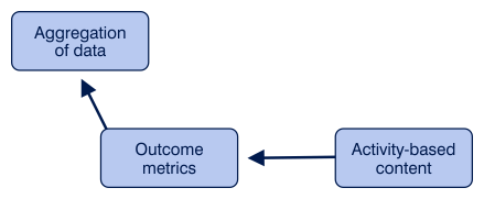 How digital activities creates outcome metrics which enable data aggregation