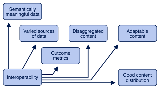 Consequences of interoperability