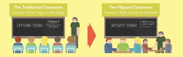 Conceptual diagram of the flipped classroom
