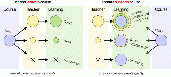 Diagram showing how influences of resources and teacher combine