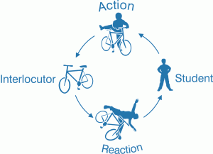 Figure 1: the basic interaction with the physical environment
