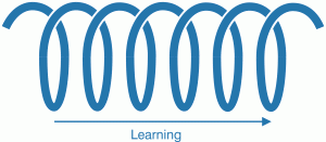 Figue 3: progress through iterative conversation