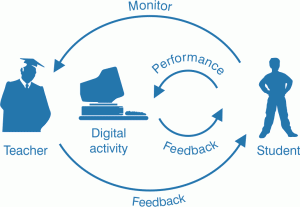 Figure 10: composite conversation with a digital activity as intermediary