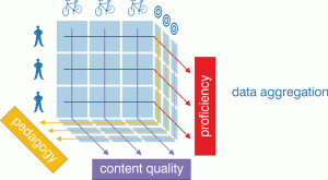 Figure 20: the aggregation of data in three dimensions