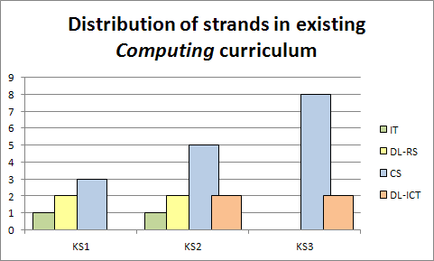 Distribution of different strands in the current PoS