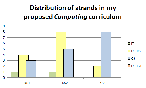 Graph mapping distribution of proposed PoS strands
