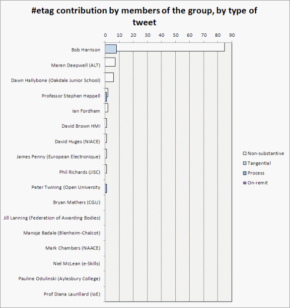 Contributions by members of ETAG