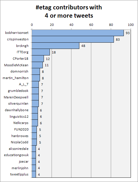 ETAG contributors with 4 or more